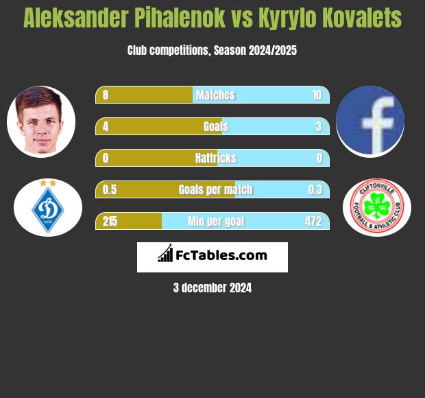 Aleksander Pihalenok vs Kyrylo Kovalets h2h player stats