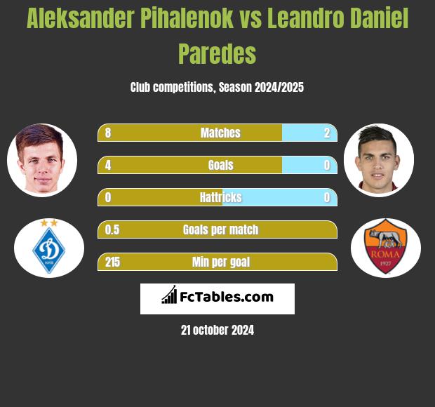 Aleksander Pihalenok vs Leandro Daniel Paredes h2h player stats