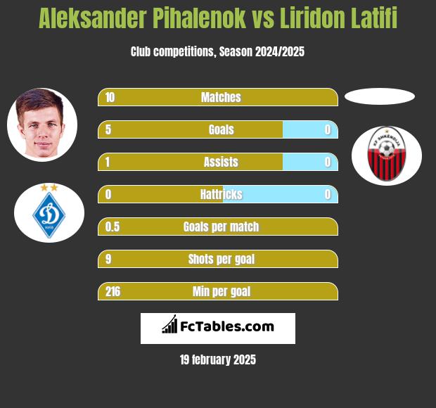 Aleksander Pihalenok vs Liridon Latifi h2h player stats