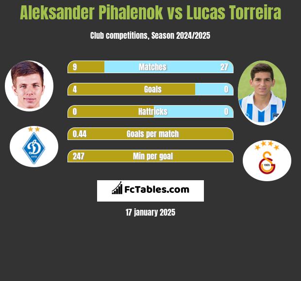 Aleksander Pihalenok vs Lucas Torreira h2h player stats