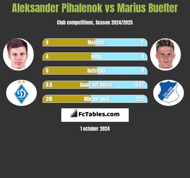 Aleksander Pihalenok vs Marius Buelter h2h player stats