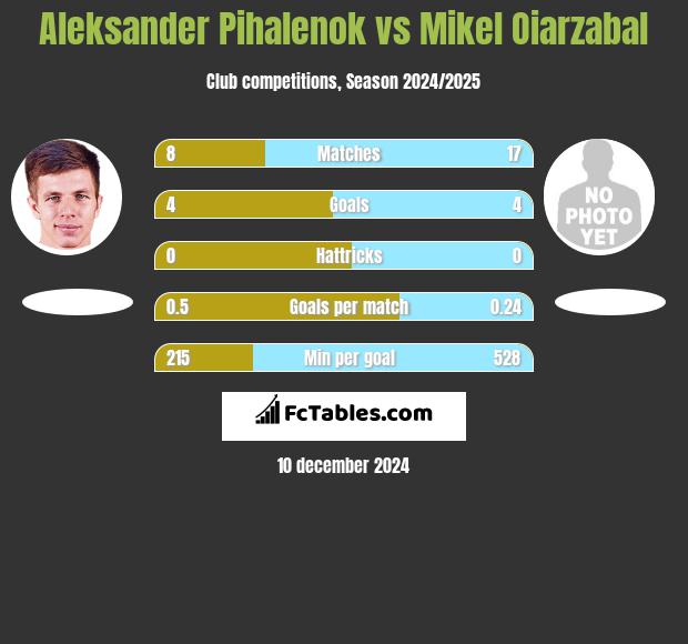 Aleksander Pihalenok vs Mikel Oiarzabal h2h player stats