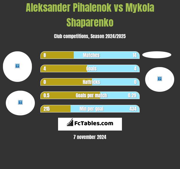 Aleksander Pihalenok vs Mykola Shaparenko h2h player stats