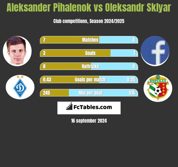 Aleksander Pihalenok vs Oleksandr Sklyar h2h player stats