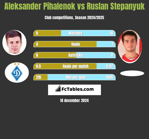 Aleksander Pihalenok vs Ruslan Stepanyuk h2h player stats