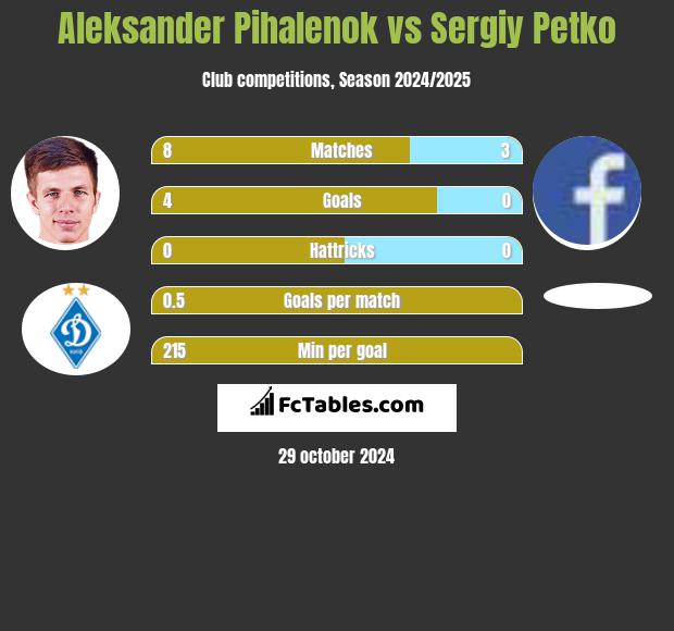 Aleksander Pihalenok vs Sergiy Petko h2h player stats