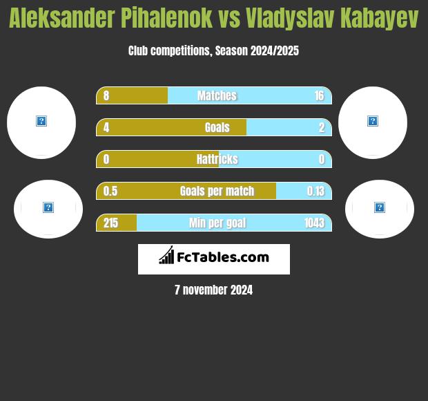 Aleksander Pihalenok vs Vladyslav Kabayev h2h player stats