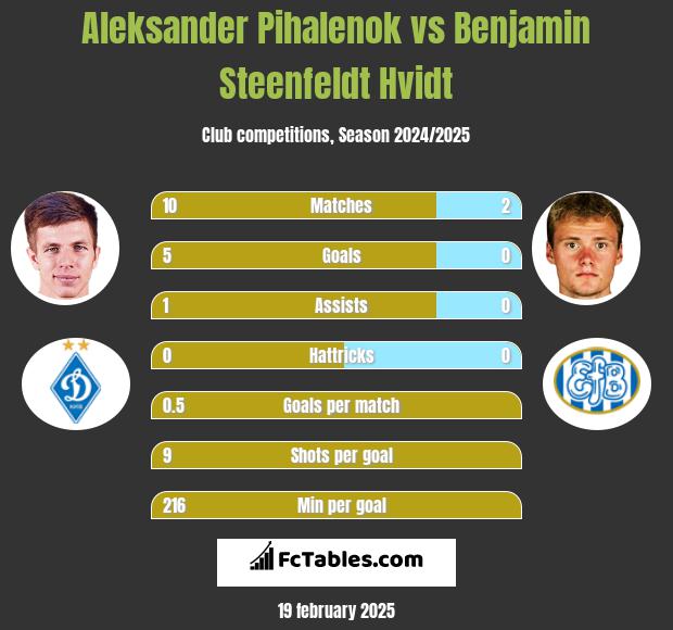 Aleksander Pihalenok vs Benjamin Steenfeldt Hvidt h2h player stats