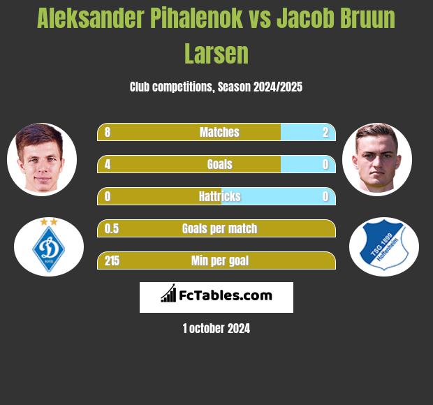 Aleksander Pihalenok vs Jacob Bruun Larsen h2h player stats