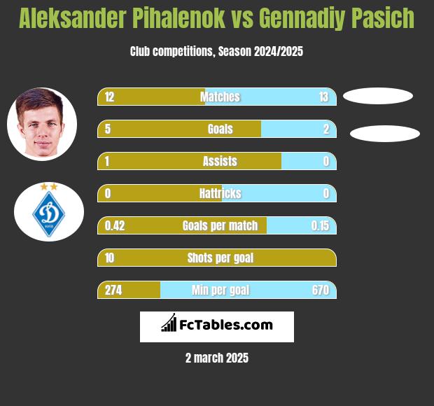 Aleksander Pihalenok vs Gennadiy Pasich h2h player stats