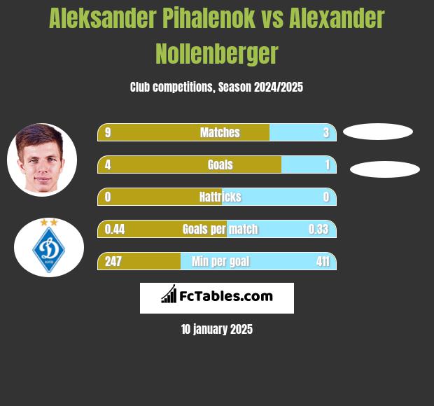 Aleksander Pihalenok vs Alexander Nollenberger h2h player stats