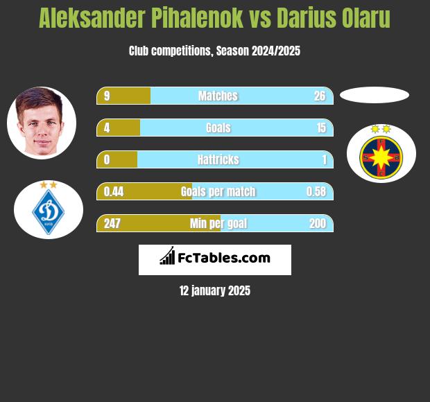 Aleksander Pihalenok vs Darius Olaru h2h player stats