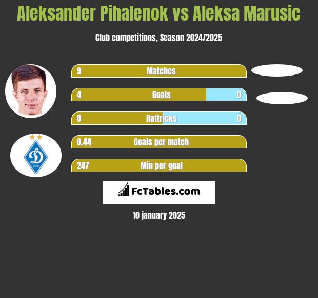 Aleksander Pihalenok vs Aleksa Marusic h2h player stats