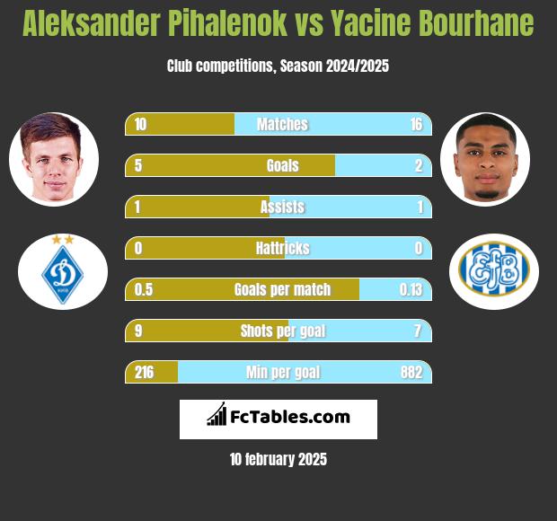 Aleksander Pihalenok vs Yacine Bourhane h2h player stats