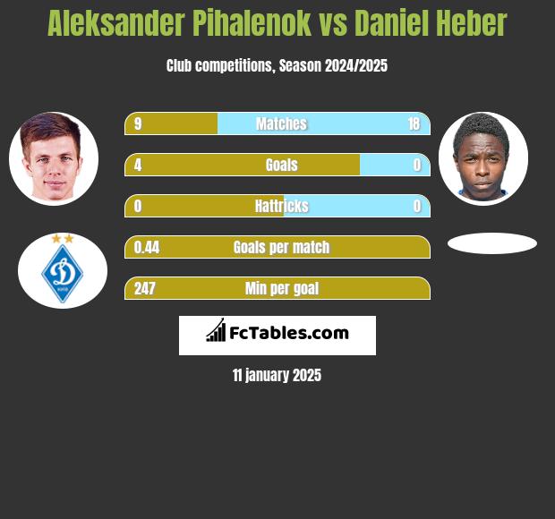 Aleksander Pihalenok vs Daniel Heber h2h player stats