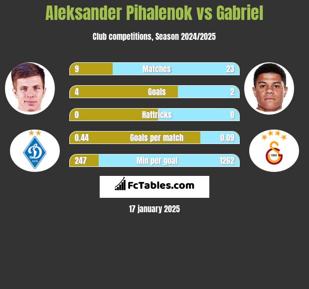 Aleksander Pihalenok vs Gabriel h2h player stats