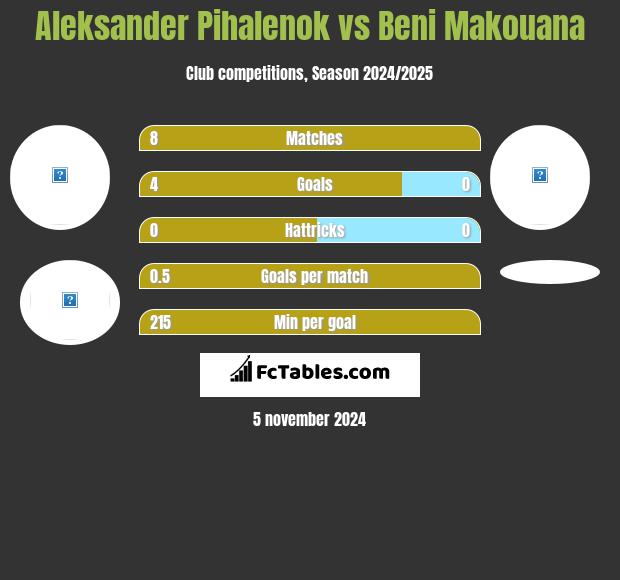 Aleksander Pihalenok vs Beni Makouana h2h player stats