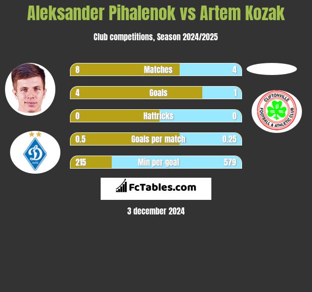 Aleksander Pihalenok vs Artem Kozak h2h player stats