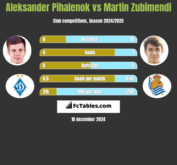 Aleksander Pihalenok vs Martin Zubimendi h2h player stats