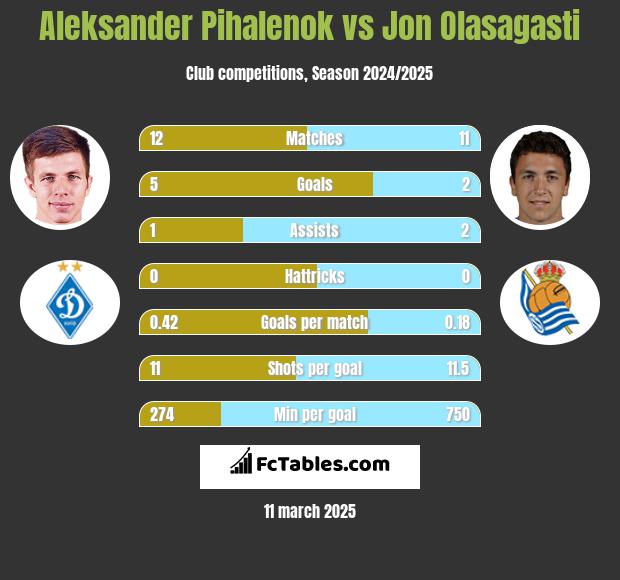 Aleksander Pihalenok vs Jon Olasagasti h2h player stats