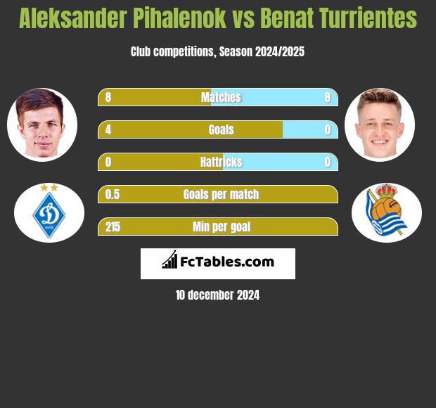 Aleksander Pihalenok vs Benat Turrientes h2h player stats