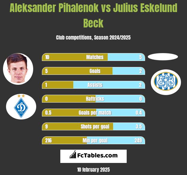 Aleksander Pihalenok vs Julius Eskelund Beck h2h player stats