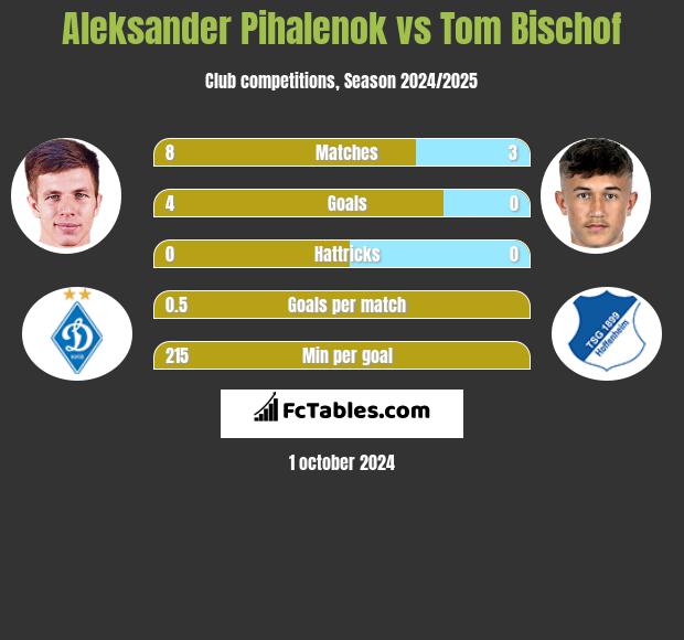 Aleksander Pihalenok vs Tom Bischof h2h player stats