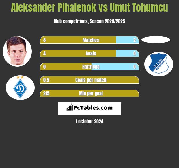 Aleksander Pihalenok vs Umut Tohumcu h2h player stats