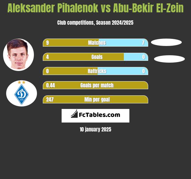 Aleksander Pihalenok vs Abu-Bekir El-Zein h2h player stats