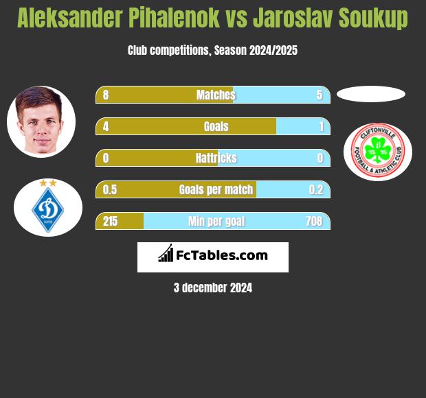 Aleksander Pihalenok vs Jaroslav Soukup h2h player stats