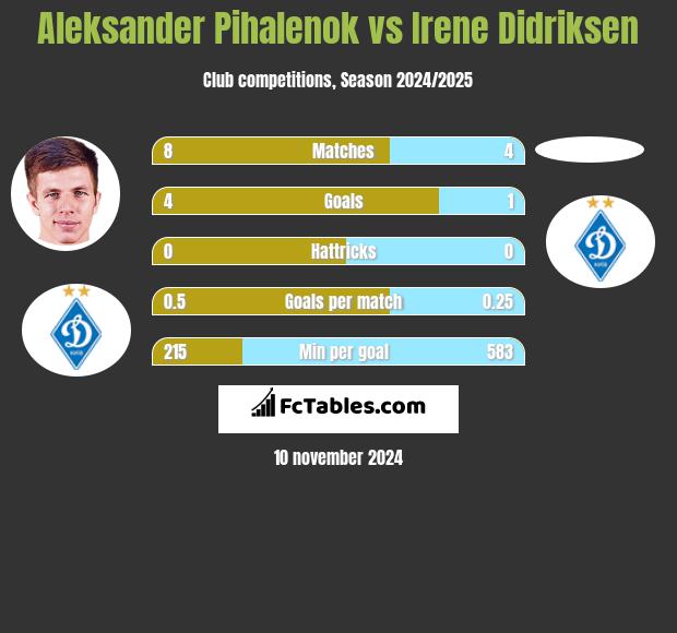 Aleksander Pihalenok vs Irene Didriksen h2h player stats