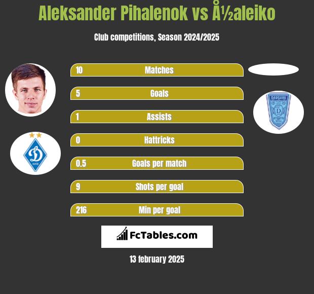 Aleksander Pihalenok vs Å½aleiko h2h player stats