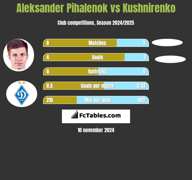 Aleksander Pihalenok vs Kushnirenko h2h player stats