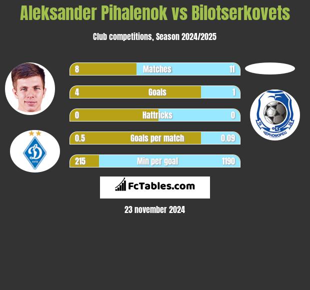 Aleksander Pihalenok vs Bilotserkovets h2h player stats