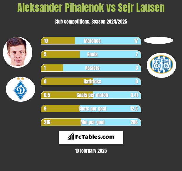 Aleksander Pihalenok vs Sejr Lausen h2h player stats