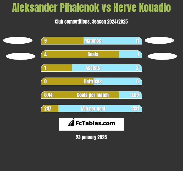 Aleksander Pihalenok vs Herve Kouadio h2h player stats