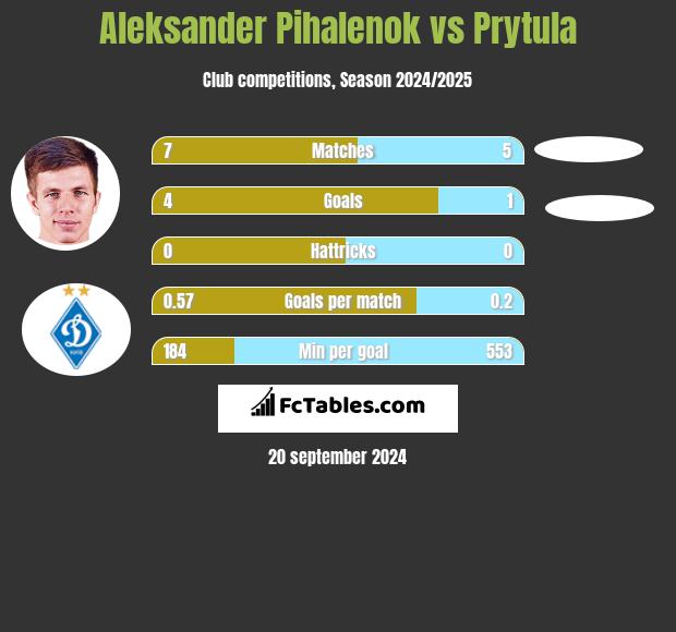 Aleksander Pihalenok vs Prytula h2h player stats