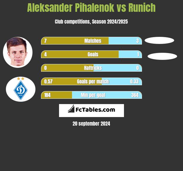 Aleksander Pihalenok vs Runich h2h player stats