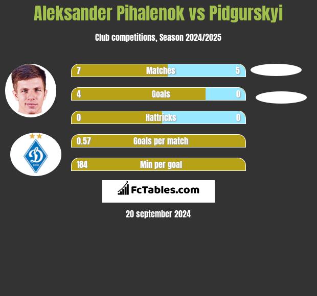 Aleksander Pihalenok vs Pidgurskyi h2h player stats