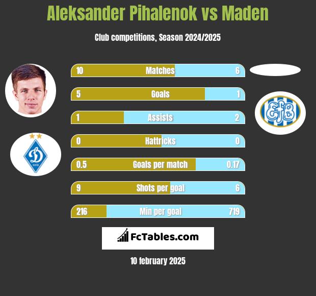 Aleksander Pihalenok vs Maden h2h player stats