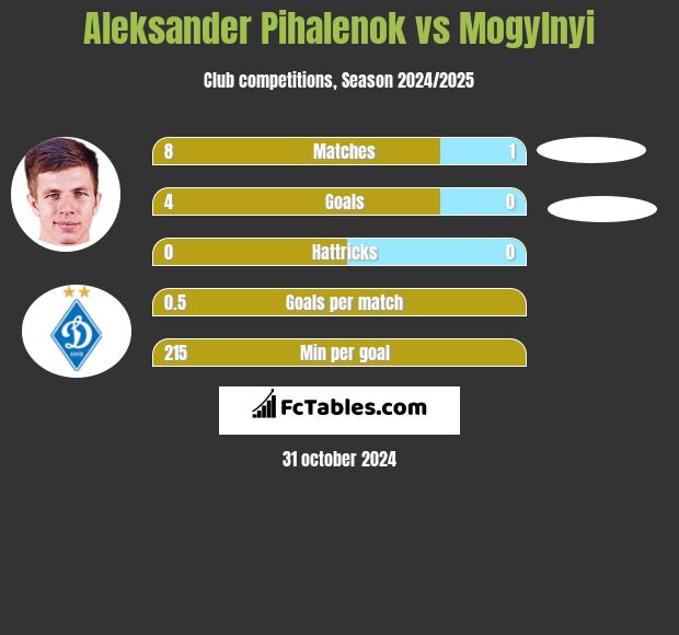 Aleksander Pihalenok vs Mogylnyi h2h player stats