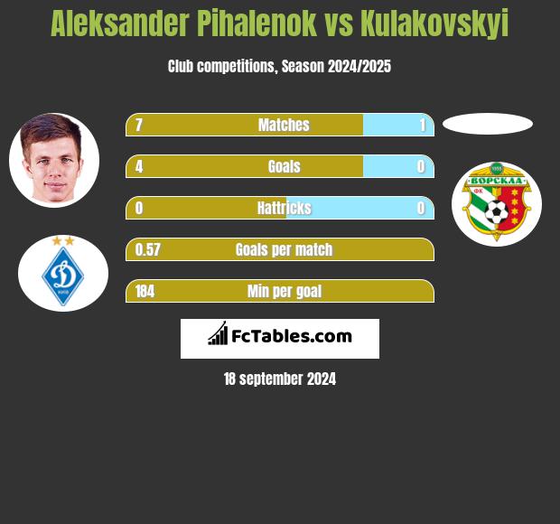 Aleksander Pihalenok vs Kulakovskyi h2h player stats