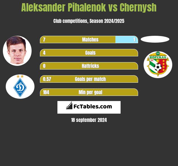 Aleksander Pihalenok vs Chernysh h2h player stats