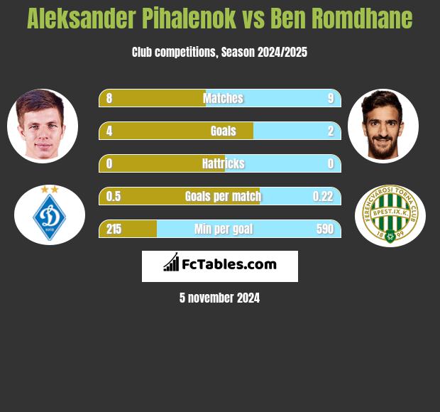 Aleksander Pihalenok vs Ben Romdhane h2h player stats