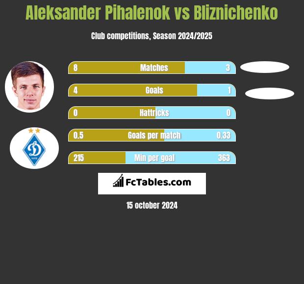 Aleksander Pihalenok vs Bliznichenko h2h player stats