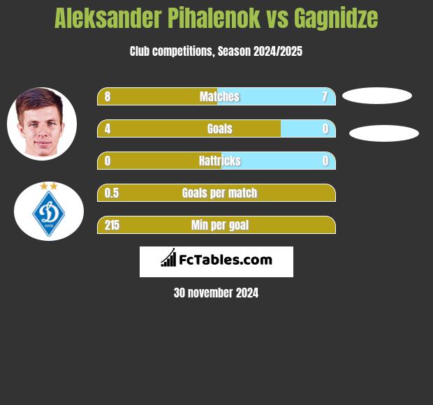 Aleksander Pihalenok vs Gagnidze h2h player stats