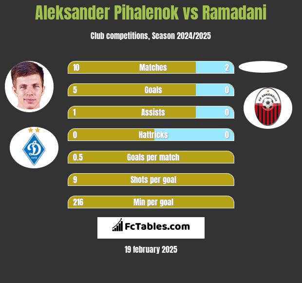 Aleksander Pihalenok vs Ramadani h2h player stats