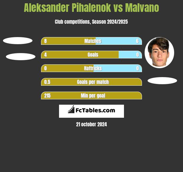 Aleksander Pihalenok vs Malvano h2h player stats