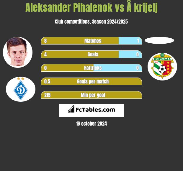 Aleksander Pihalenok vs Å krijelj h2h player stats