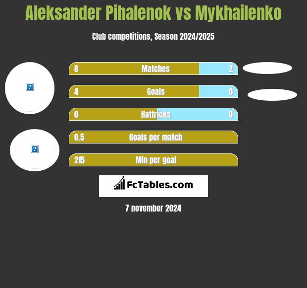 Aleksander Pihalenok vs Mykhailenko h2h player stats